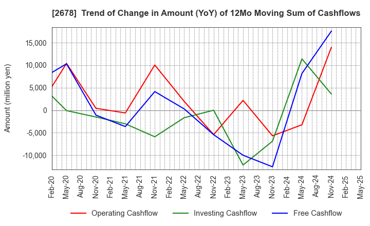 2678 ASKUL Corporation: Trend of Change in Amount (YoY) of 12Mo Moving Sum of Cashflows
