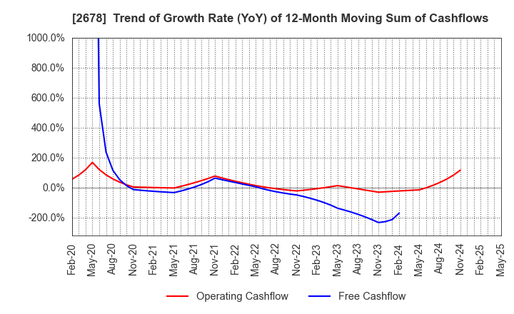 2678 ASKUL Corporation: Trend of Growth Rate (YoY) of 12-Month Moving Sum of Cashflows
