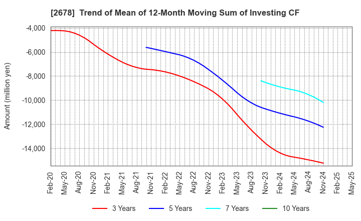 2678 ASKUL Corporation: Trend of Mean of 12-Month Moving Sum of Investing CF