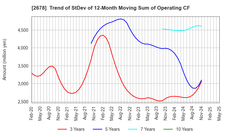 2678 ASKUL Corporation: Trend of StDev of 12-Month Moving Sum of Operating CF