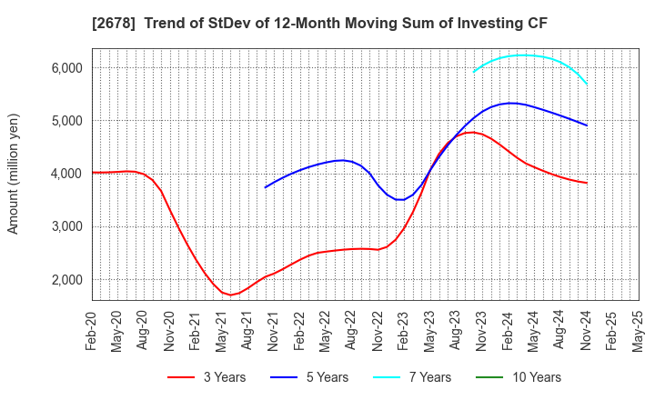 2678 ASKUL Corporation: Trend of StDev of 12-Month Moving Sum of Investing CF
