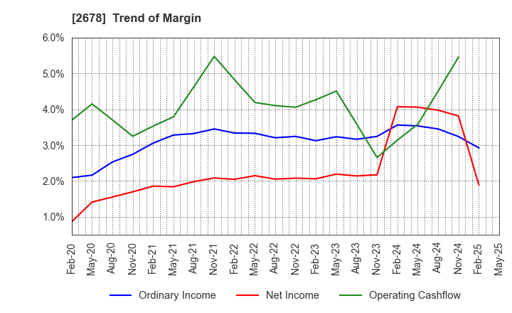 2678 ASKUL Corporation: Trend of Margin