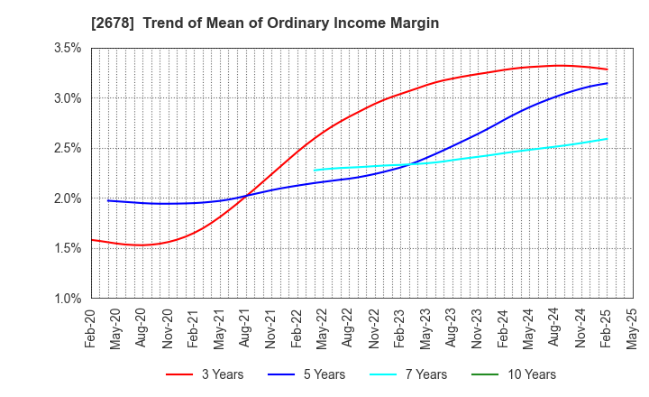 2678 ASKUL Corporation: Trend of Mean of Ordinary Income Margin