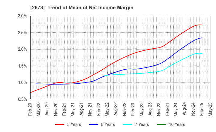 2678 ASKUL Corporation: Trend of Mean of Net Income Margin