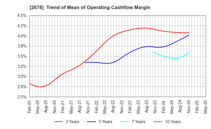 2678 ASKUL Corporation: Trend of Mean of Operating Cashflow Margin