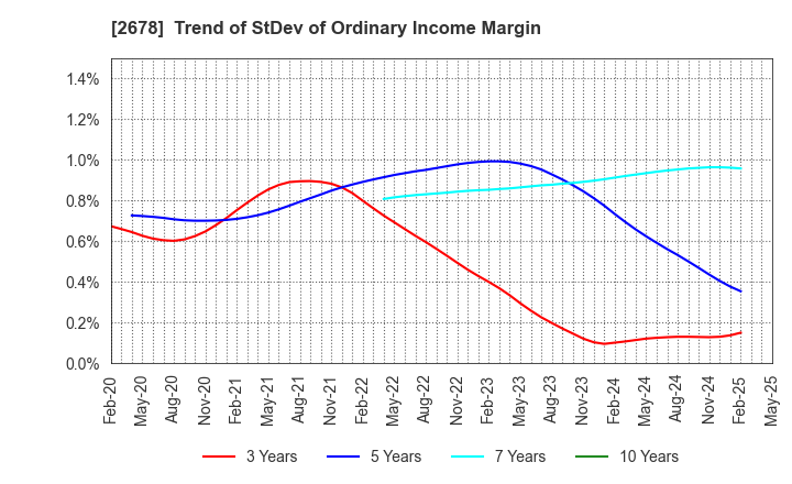 2678 ASKUL Corporation: Trend of StDev of Ordinary Income Margin