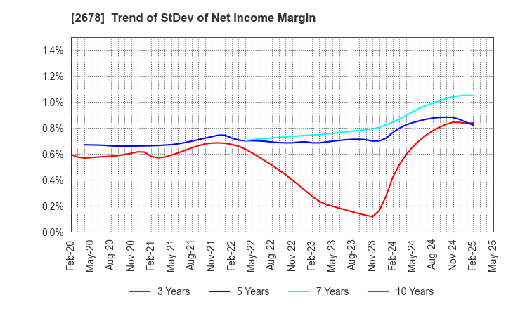 2678 ASKUL Corporation: Trend of StDev of Net Income Margin