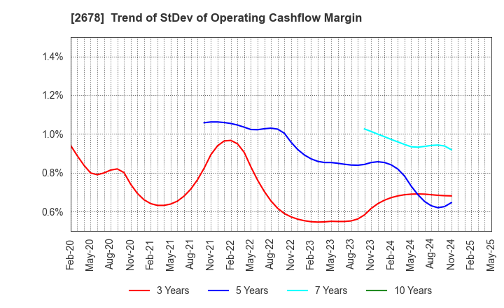 2678 ASKUL Corporation: Trend of StDev of Operating Cashflow Margin