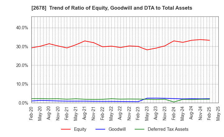 2678 ASKUL Corporation: Trend of Ratio of Equity, Goodwill and DTA to Total Assets
