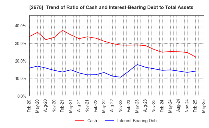 2678 ASKUL Corporation: Trend of Ratio of Cash and Interest-Bearing Debt to Total Assets