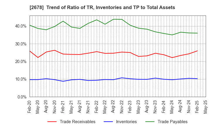 2678 ASKUL Corporation: Trend of Ratio of TR, Inventories and TP to Total Assets