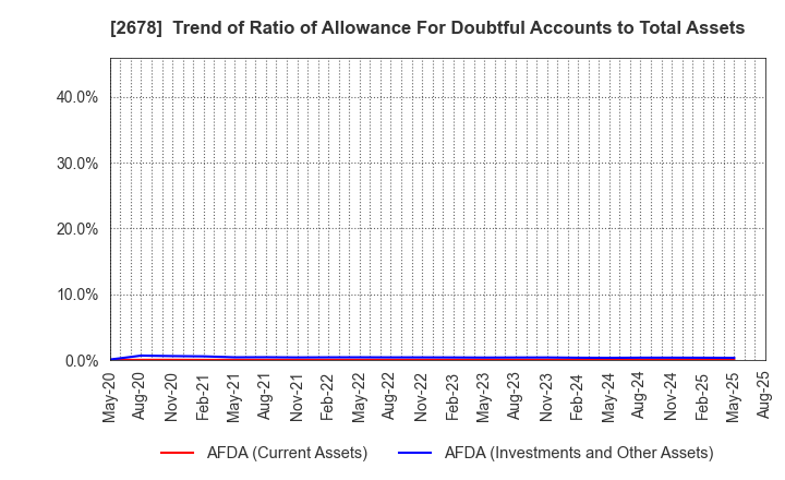 2678 ASKUL Corporation: Trend of Ratio of Allowance For Doubtful Accounts to Total Assets