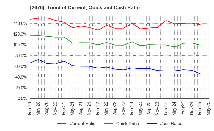 2678 ASKUL Corporation: Trend of Current, Quick and Cash Ratio