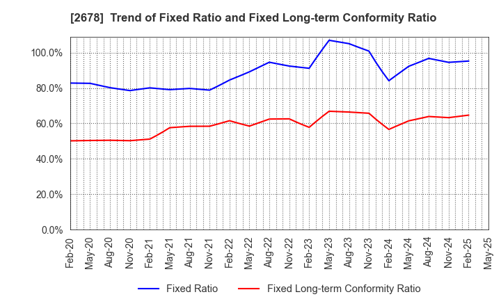 2678 ASKUL Corporation: Trend of Fixed Ratio and Fixed Long-term Conformity Ratio
