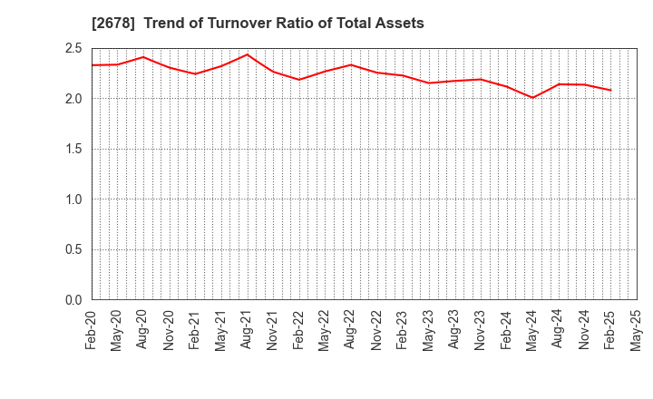 2678 ASKUL Corporation: Trend of Turnover Ratio of Total Assets