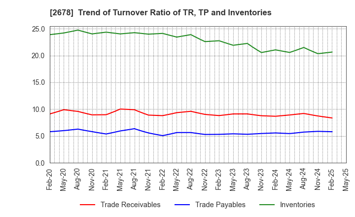 2678 ASKUL Corporation: Trend of Turnover Ratio of TR, TP and Inventories