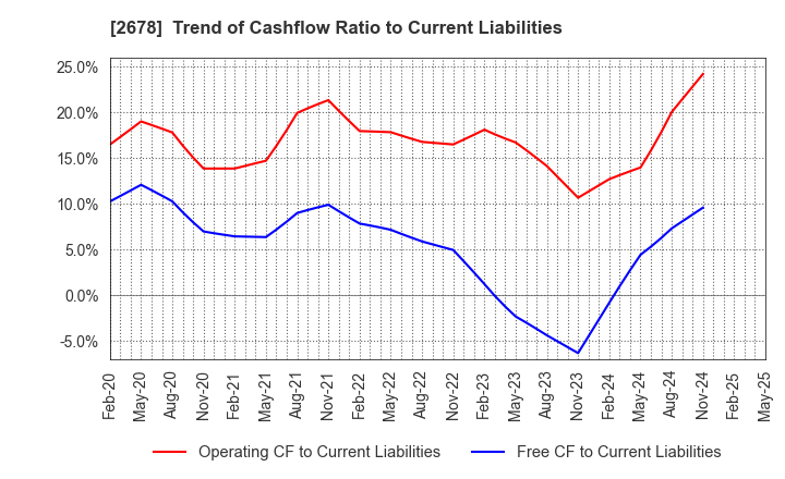 2678 ASKUL Corporation: Trend of Cashflow Ratio to Current Liabilities