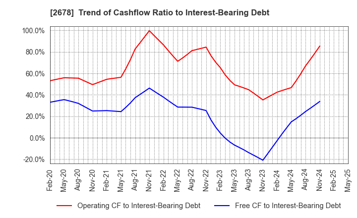 2678 ASKUL Corporation: Trend of Cashflow Ratio to Interest-Bearing Debt