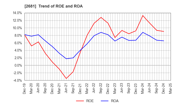 2681 GEO HOLDINGS CORPORATION: Trend of ROE and ROA