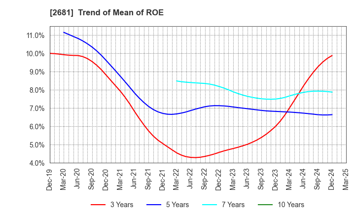 2681 GEO HOLDINGS CORPORATION: Trend of Mean of ROE