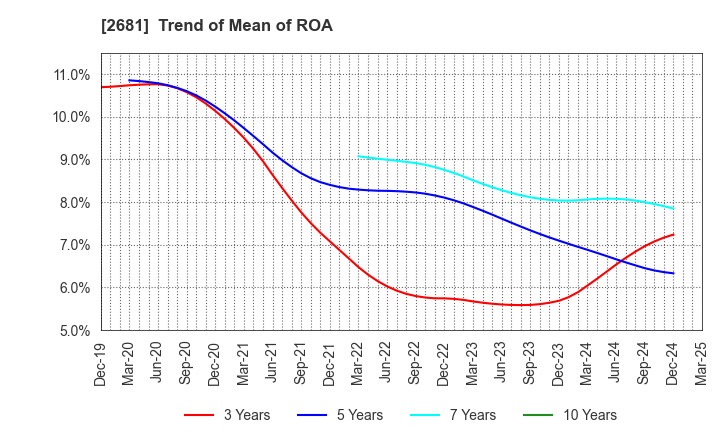 2681 GEO HOLDINGS CORPORATION: Trend of Mean of ROA