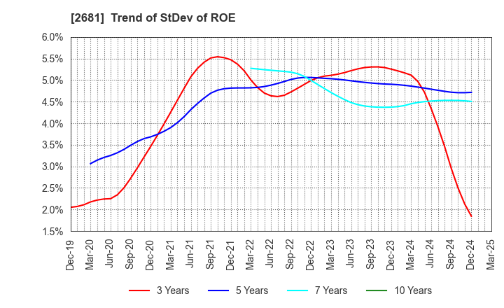 2681 GEO HOLDINGS CORPORATION: Trend of StDev of ROE