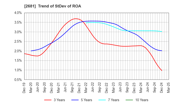 2681 GEO HOLDINGS CORPORATION: Trend of StDev of ROA