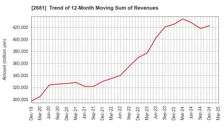 2681 GEO HOLDINGS CORPORATION: Trend of 12-Month Moving Sum of Revenues