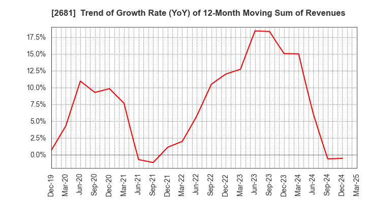 2681 GEO HOLDINGS CORPORATION: Trend of Growth Rate (YoY) of 12-Month Moving Sum of Revenues