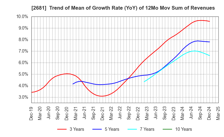 2681 GEO HOLDINGS CORPORATION: Trend of Mean of Growth Rate (YoY) of 12Mo Mov Sum of Revenues
