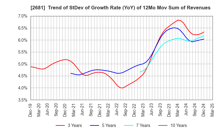 2681 GEO HOLDINGS CORPORATION: Trend of StDev of Growth Rate (YoY) of 12Mo Mov Sum of Revenues