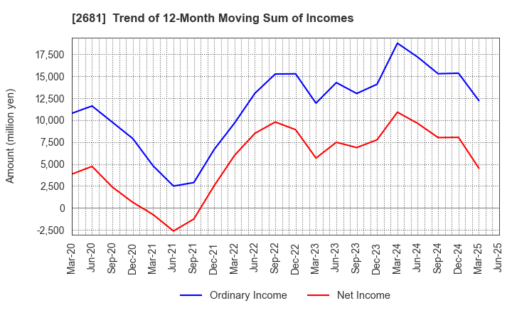 2681 GEO HOLDINGS CORPORATION: Trend of 12-Month Moving Sum of Incomes