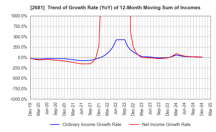 2681 GEO HOLDINGS CORPORATION: Trend of Growth Rate (YoY) of 12-Month Moving Sum of Incomes