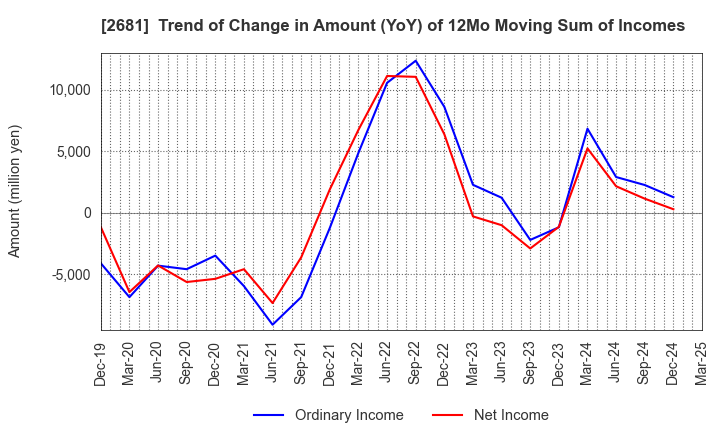2681 GEO HOLDINGS CORPORATION: Trend of Change in Amount (YoY) of 12Mo Moving Sum of Incomes