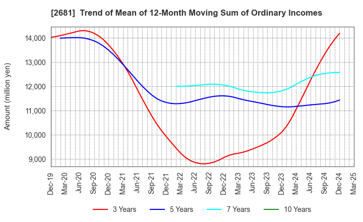 2681 GEO HOLDINGS CORPORATION: Trend of Mean of 12-Month Moving Sum of Ordinary Incomes