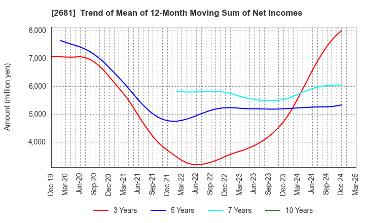 2681 GEO HOLDINGS CORPORATION: Trend of Mean of 12-Month Moving Sum of Net Incomes