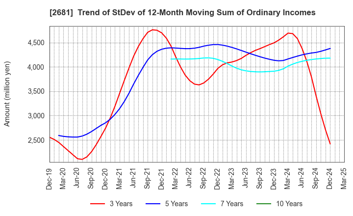2681 GEO HOLDINGS CORPORATION: Trend of StDev of 12-Month Moving Sum of Ordinary Incomes