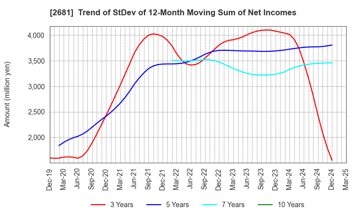 2681 GEO HOLDINGS CORPORATION: Trend of StDev of 12-Month Moving Sum of Net Incomes