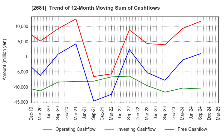 2681 GEO HOLDINGS CORPORATION: Trend of 12-Month Moving Sum of Cashflows