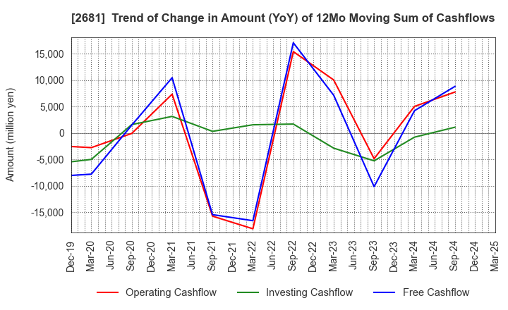 2681 GEO HOLDINGS CORPORATION: Trend of Change in Amount (YoY) of 12Mo Moving Sum of Cashflows