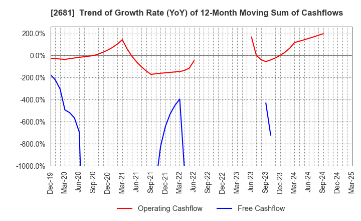 2681 GEO HOLDINGS CORPORATION: Trend of Growth Rate (YoY) of 12-Month Moving Sum of Cashflows