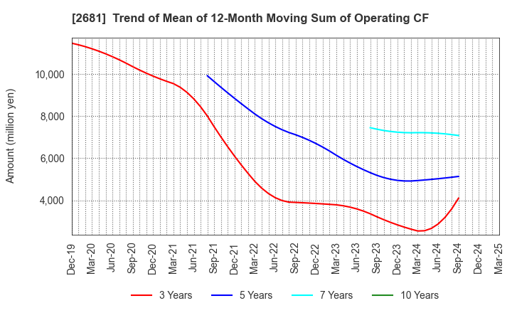 2681 GEO HOLDINGS CORPORATION: Trend of Mean of 12-Month Moving Sum of Operating CF