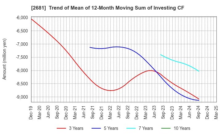 2681 GEO HOLDINGS CORPORATION: Trend of Mean of 12-Month Moving Sum of Investing CF