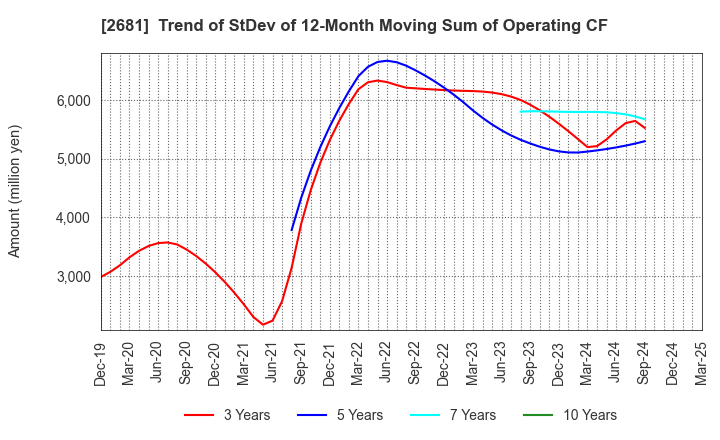 2681 GEO HOLDINGS CORPORATION: Trend of StDev of 12-Month Moving Sum of Operating CF