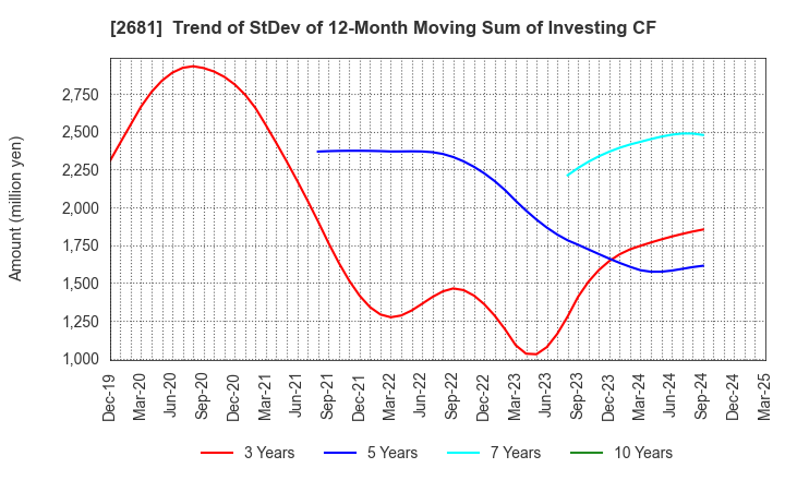 2681 GEO HOLDINGS CORPORATION: Trend of StDev of 12-Month Moving Sum of Investing CF