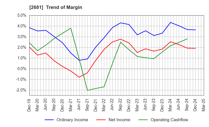 2681 GEO HOLDINGS CORPORATION: Trend of Margin