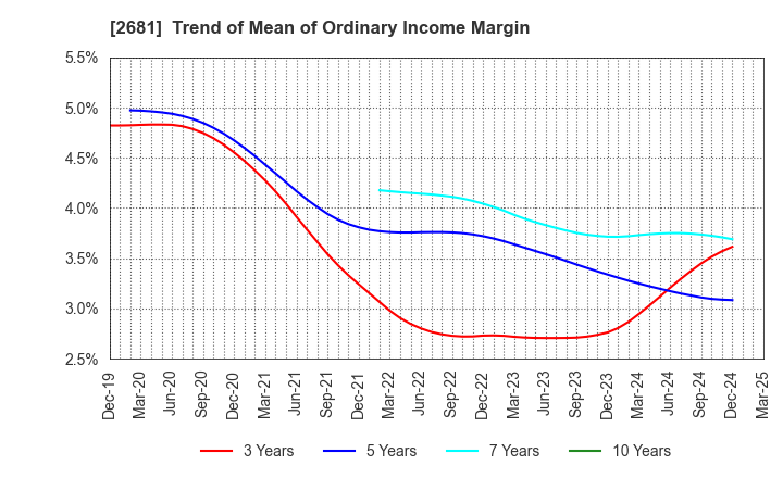 2681 GEO HOLDINGS CORPORATION: Trend of Mean of Ordinary Income Margin