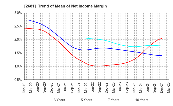 2681 GEO HOLDINGS CORPORATION: Trend of Mean of Net Income Margin