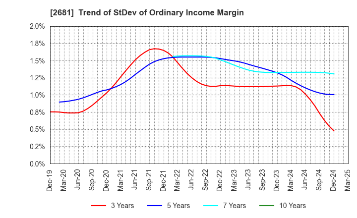 2681 GEO HOLDINGS CORPORATION: Trend of StDev of Ordinary Income Margin