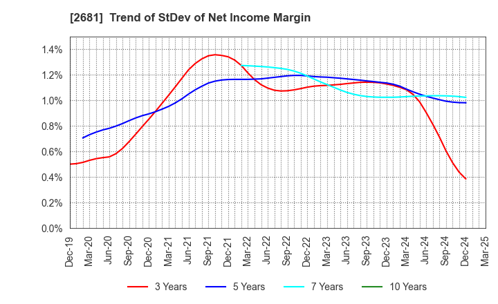 2681 GEO HOLDINGS CORPORATION: Trend of StDev of Net Income Margin